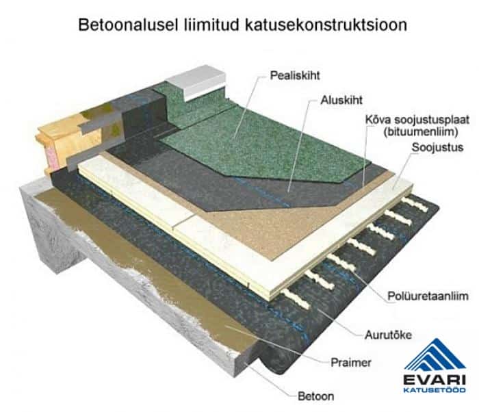 Katusekonstruktsioon OÜ Evari Ehitus